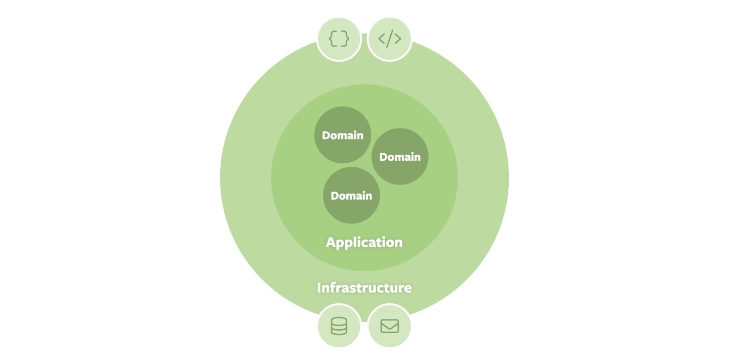 Onion Architecture — Multiple Domains